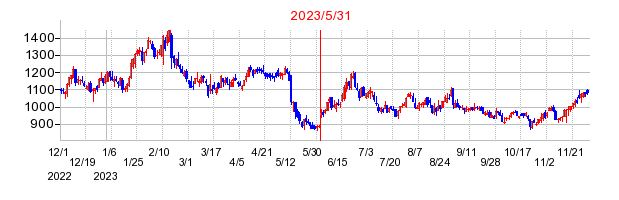 2023年5月31日 15:01前後のの株価チャート